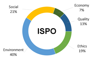 Pie Chart: Comparison of ISPO Indicators