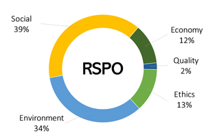 Pie Chart: Comparison of RSPO Indicators