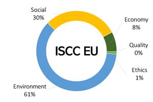 Pie Chart: Comparison of ISCC EU and ISCC Plus Indicators