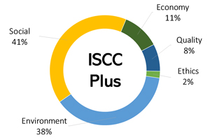 Pie Chart: Comparison of ISCC EU and ISCC Plus Indicators