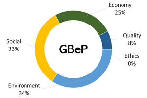 Pie Chart: Comparison of GBeP Indicators