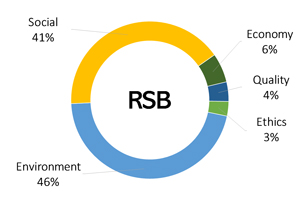 Pie Chart: Comparison of RSB Indicators