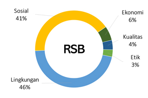 Diagram Pie: Perbandingan Indikator RSB
